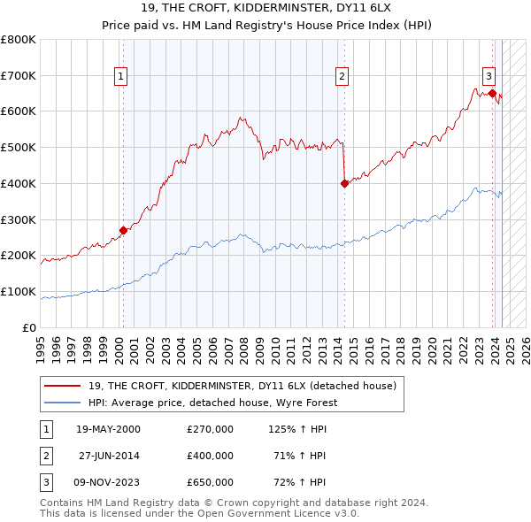 19, THE CROFT, KIDDERMINSTER, DY11 6LX: Price paid vs HM Land Registry's House Price Index