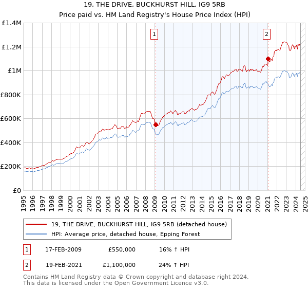 19, THE DRIVE, BUCKHURST HILL, IG9 5RB: Price paid vs HM Land Registry's House Price Index