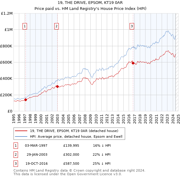 19, THE DRIVE, EPSOM, KT19 0AR: Price paid vs HM Land Registry's House Price Index