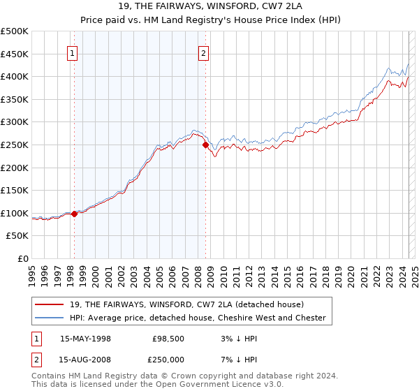 19, THE FAIRWAYS, WINSFORD, CW7 2LA: Price paid vs HM Land Registry's House Price Index