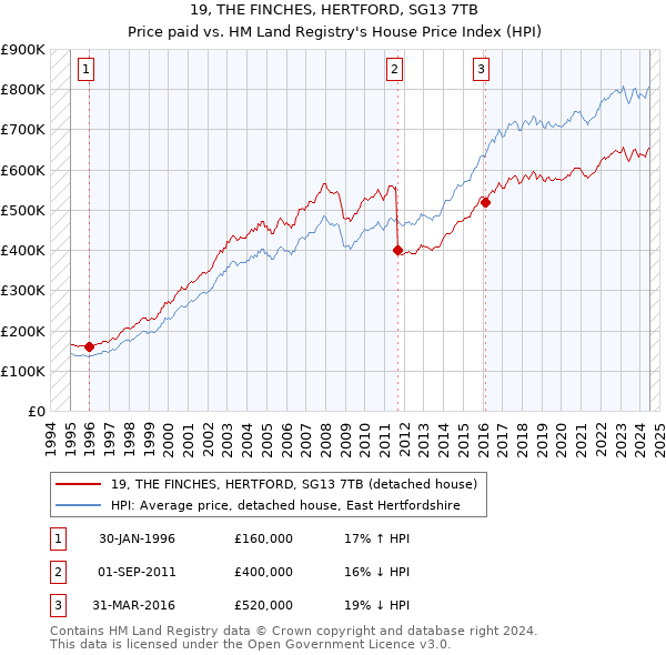 19, THE FINCHES, HERTFORD, SG13 7TB: Price paid vs HM Land Registry's House Price Index