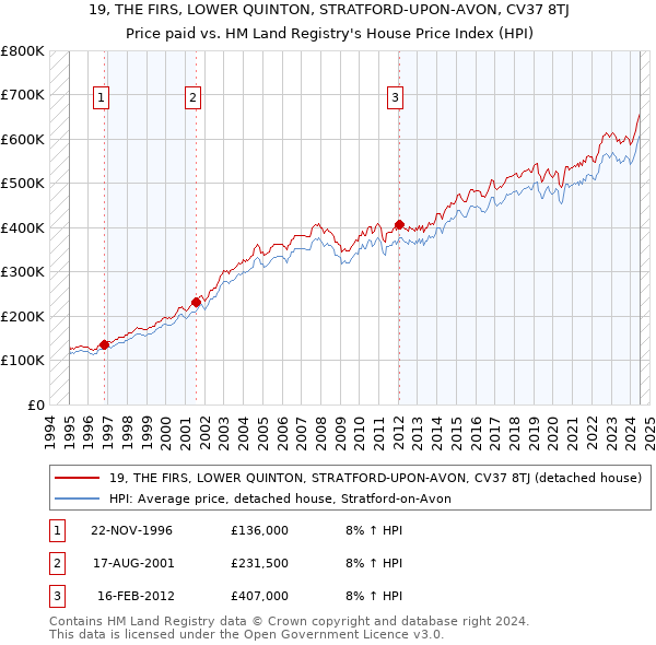 19, THE FIRS, LOWER QUINTON, STRATFORD-UPON-AVON, CV37 8TJ: Price paid vs HM Land Registry's House Price Index