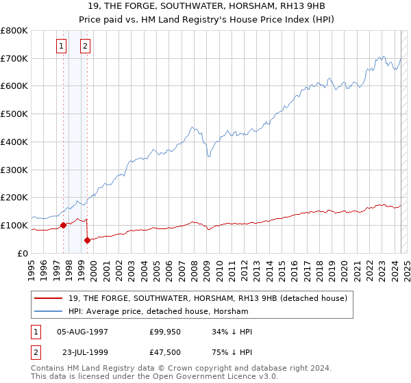 19, THE FORGE, SOUTHWATER, HORSHAM, RH13 9HB: Price paid vs HM Land Registry's House Price Index