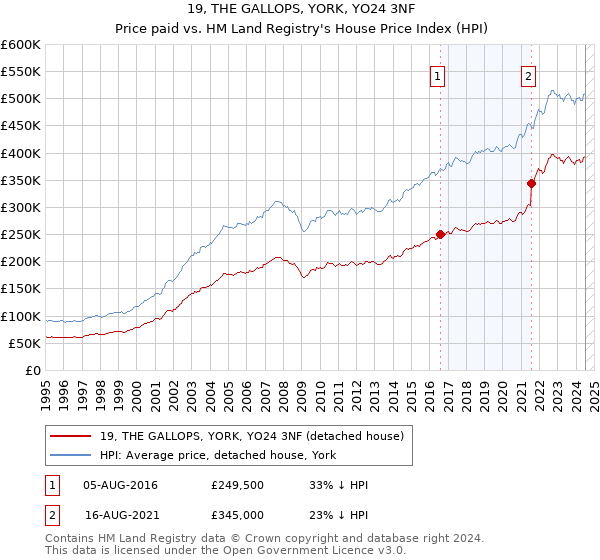 19, THE GALLOPS, YORK, YO24 3NF: Price paid vs HM Land Registry's House Price Index