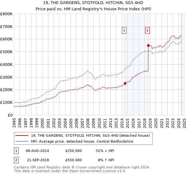 19, THE GARDENS, STOTFOLD, HITCHIN, SG5 4HD: Price paid vs HM Land Registry's House Price Index