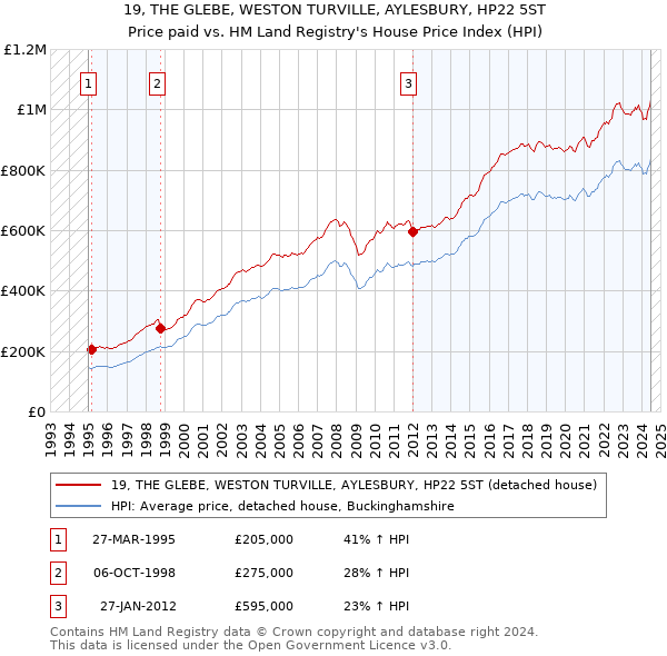 19, THE GLEBE, WESTON TURVILLE, AYLESBURY, HP22 5ST: Price paid vs HM Land Registry's House Price Index