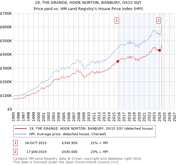 19, THE GRANGE, HOOK NORTON, BANBURY, OX15 5QY: Price paid vs HM Land Registry's House Price Index