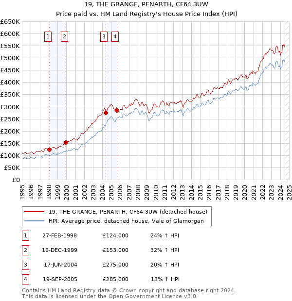 19, THE GRANGE, PENARTH, CF64 3UW: Price paid vs HM Land Registry's House Price Index