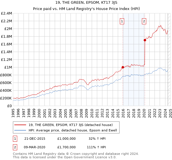 19, THE GREEN, EPSOM, KT17 3JS: Price paid vs HM Land Registry's House Price Index