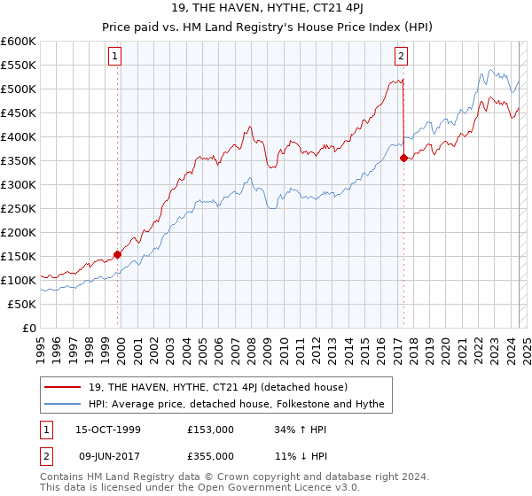 19, THE HAVEN, HYTHE, CT21 4PJ: Price paid vs HM Land Registry's House Price Index