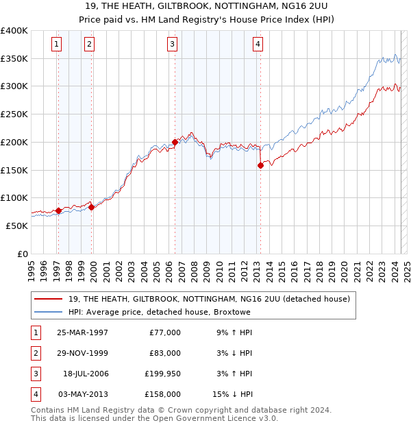 19, THE HEATH, GILTBROOK, NOTTINGHAM, NG16 2UU: Price paid vs HM Land Registry's House Price Index