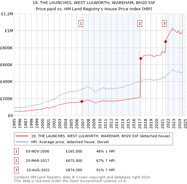 19, THE LAUNCHES, WEST LULWORTH, WAREHAM, BH20 5SF: Price paid vs HM Land Registry's House Price Index