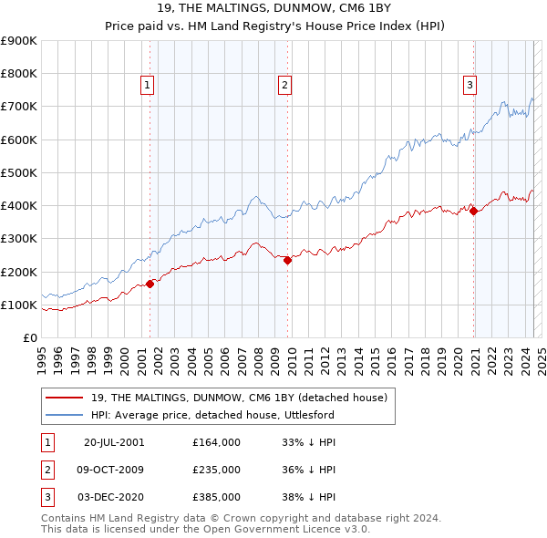 19, THE MALTINGS, DUNMOW, CM6 1BY: Price paid vs HM Land Registry's House Price Index