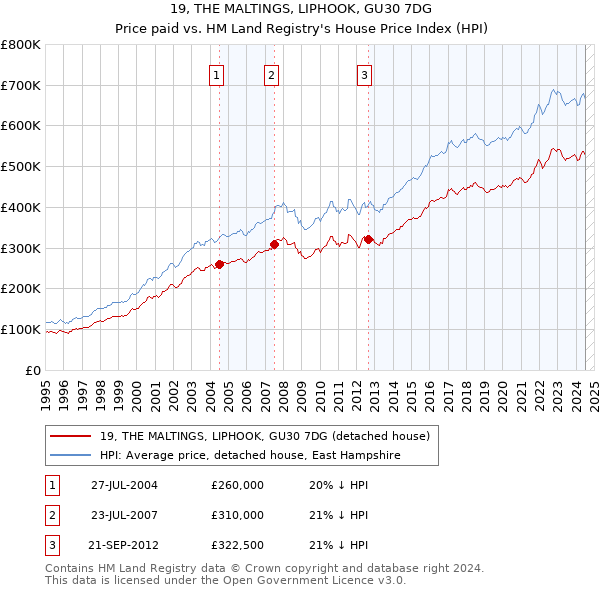 19, THE MALTINGS, LIPHOOK, GU30 7DG: Price paid vs HM Land Registry's House Price Index