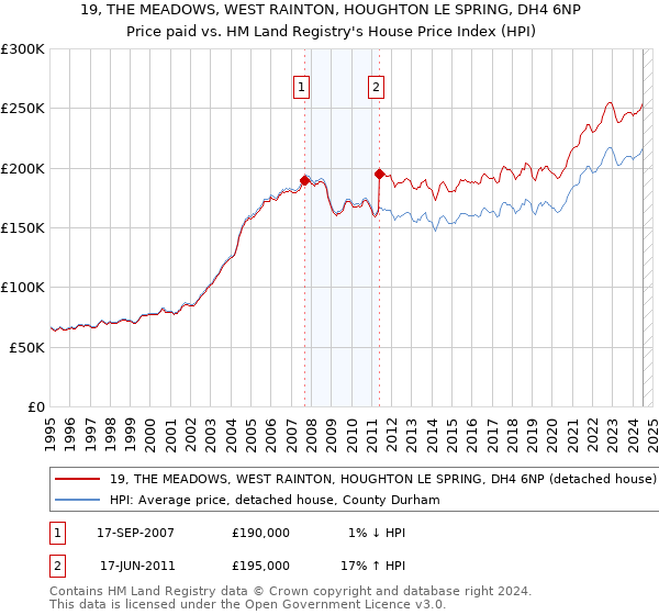 19, THE MEADOWS, WEST RAINTON, HOUGHTON LE SPRING, DH4 6NP: Price paid vs HM Land Registry's House Price Index