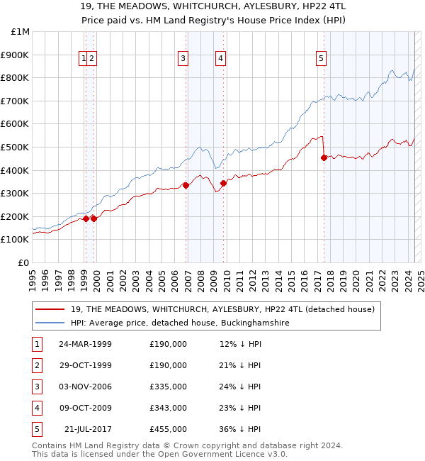 19, THE MEADOWS, WHITCHURCH, AYLESBURY, HP22 4TL: Price paid vs HM Land Registry's House Price Index