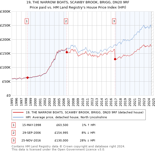 19, THE NARROW BOATS, SCAWBY BROOK, BRIGG, DN20 9RF: Price paid vs HM Land Registry's House Price Index