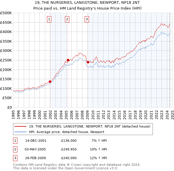 19, THE NURSERIES, LANGSTONE, NEWPORT, NP18 2NT: Price paid vs HM Land Registry's House Price Index