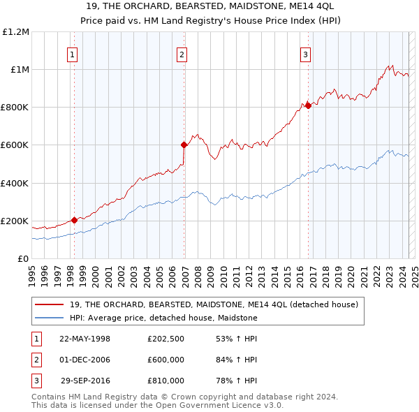 19, THE ORCHARD, BEARSTED, MAIDSTONE, ME14 4QL: Price paid vs HM Land Registry's House Price Index