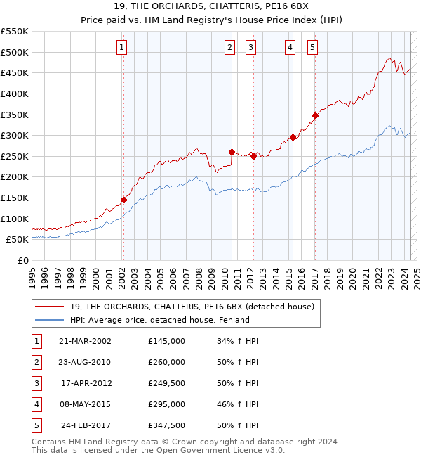 19, THE ORCHARDS, CHATTERIS, PE16 6BX: Price paid vs HM Land Registry's House Price Index