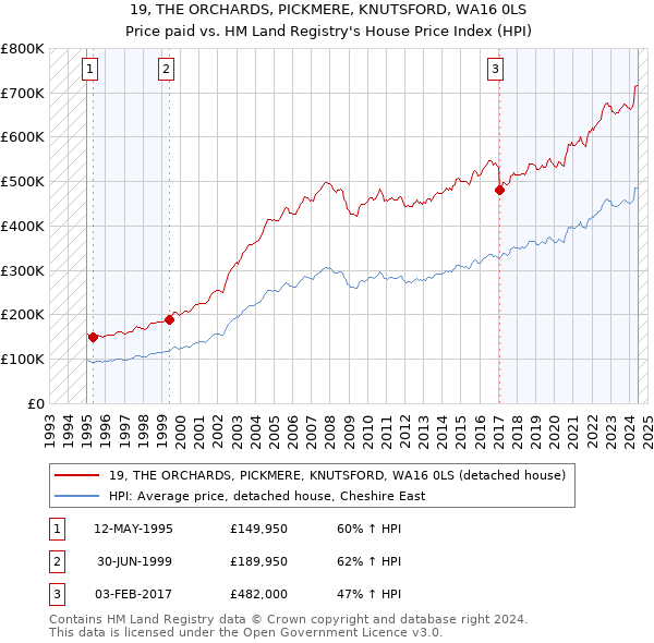 19, THE ORCHARDS, PICKMERE, KNUTSFORD, WA16 0LS: Price paid vs HM Land Registry's House Price Index