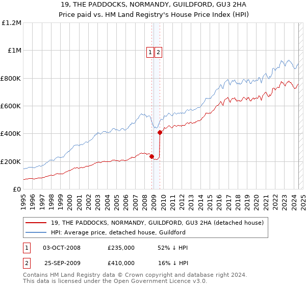 19, THE PADDOCKS, NORMANDY, GUILDFORD, GU3 2HA: Price paid vs HM Land Registry's House Price Index