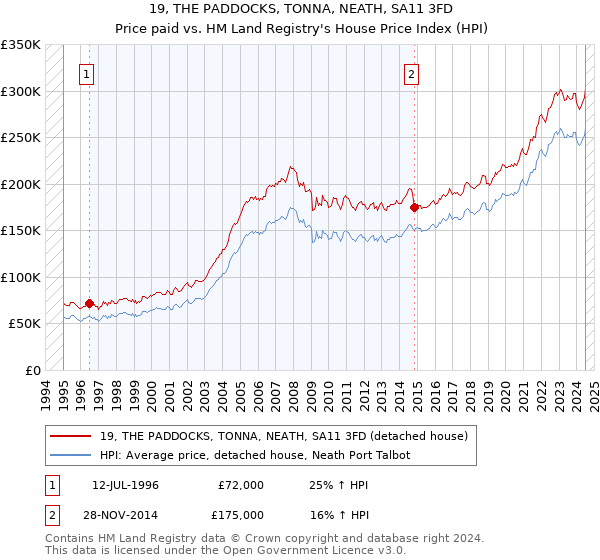 19, THE PADDOCKS, TONNA, NEATH, SA11 3FD: Price paid vs HM Land Registry's House Price Index