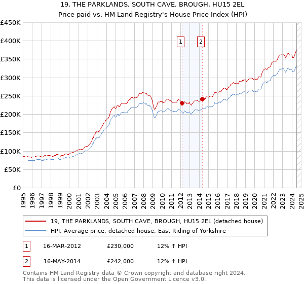 19, THE PARKLANDS, SOUTH CAVE, BROUGH, HU15 2EL: Price paid vs HM Land Registry's House Price Index