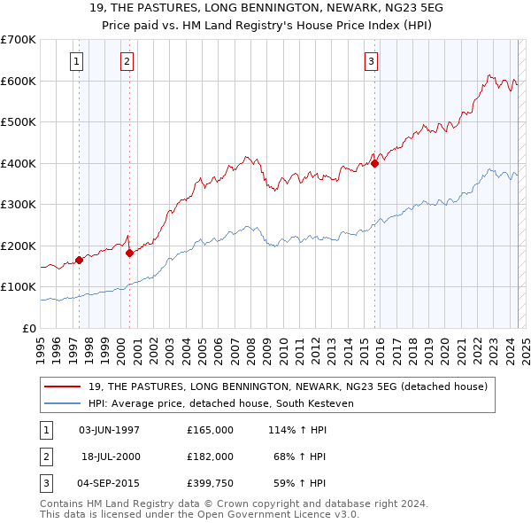 19, THE PASTURES, LONG BENNINGTON, NEWARK, NG23 5EG: Price paid vs HM Land Registry's House Price Index