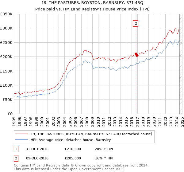 19, THE PASTURES, ROYSTON, BARNSLEY, S71 4RQ: Price paid vs HM Land Registry's House Price Index