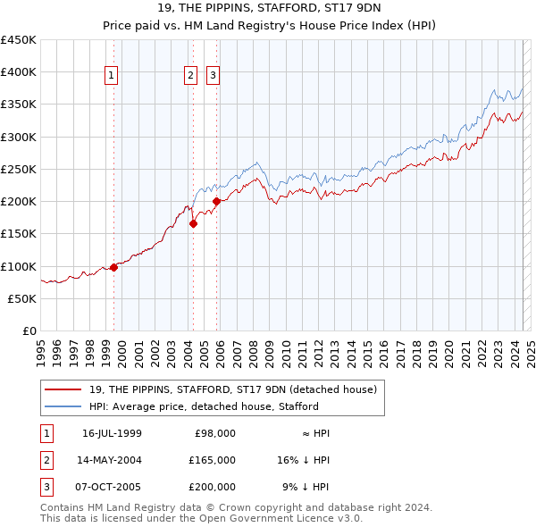 19, THE PIPPINS, STAFFORD, ST17 9DN: Price paid vs HM Land Registry's House Price Index