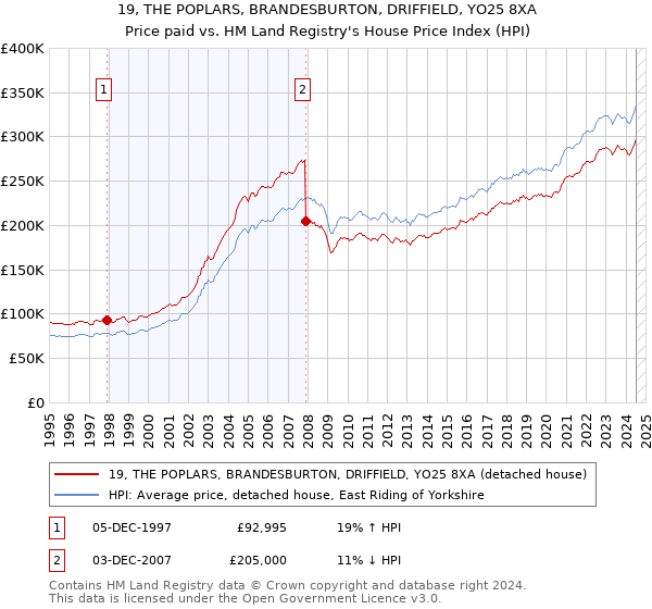 19, THE POPLARS, BRANDESBURTON, DRIFFIELD, YO25 8XA: Price paid vs HM Land Registry's House Price Index