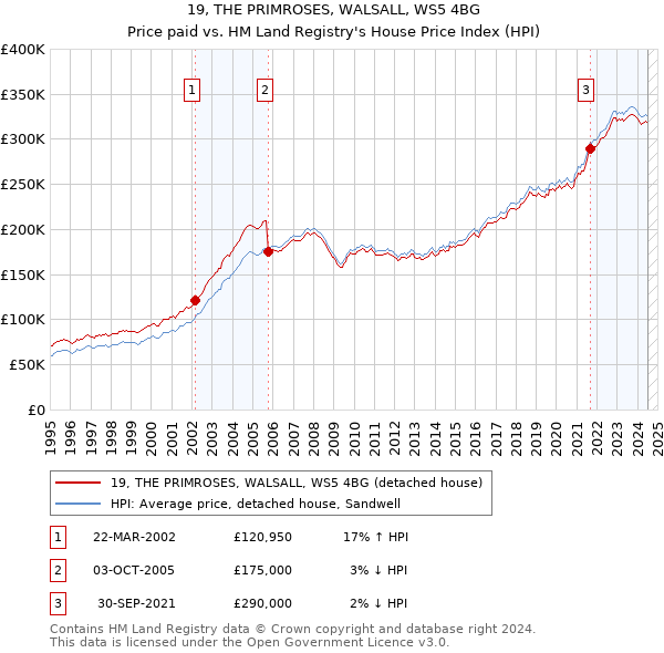 19, THE PRIMROSES, WALSALL, WS5 4BG: Price paid vs HM Land Registry's House Price Index