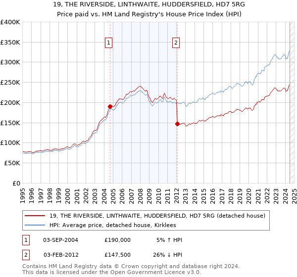 19, THE RIVERSIDE, LINTHWAITE, HUDDERSFIELD, HD7 5RG: Price paid vs HM Land Registry's House Price Index