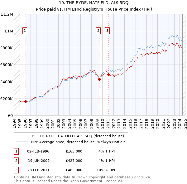 19, THE RYDE, HATFIELD, AL9 5DQ: Price paid vs HM Land Registry's House Price Index