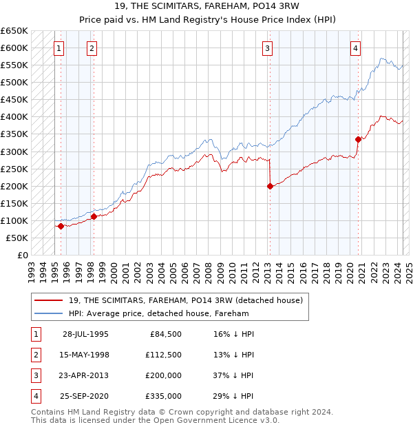 19, THE SCIMITARS, FAREHAM, PO14 3RW: Price paid vs HM Land Registry's House Price Index