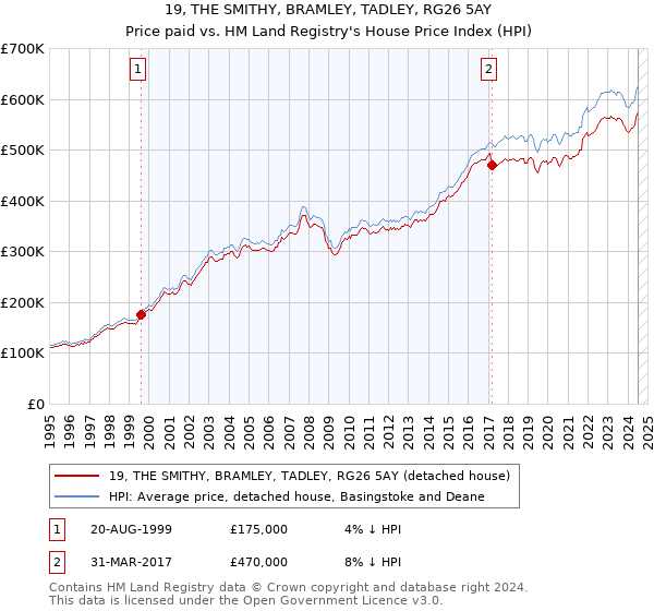 19, THE SMITHY, BRAMLEY, TADLEY, RG26 5AY: Price paid vs HM Land Registry's House Price Index