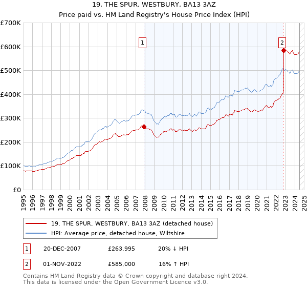 19, THE SPUR, WESTBURY, BA13 3AZ: Price paid vs HM Land Registry's House Price Index