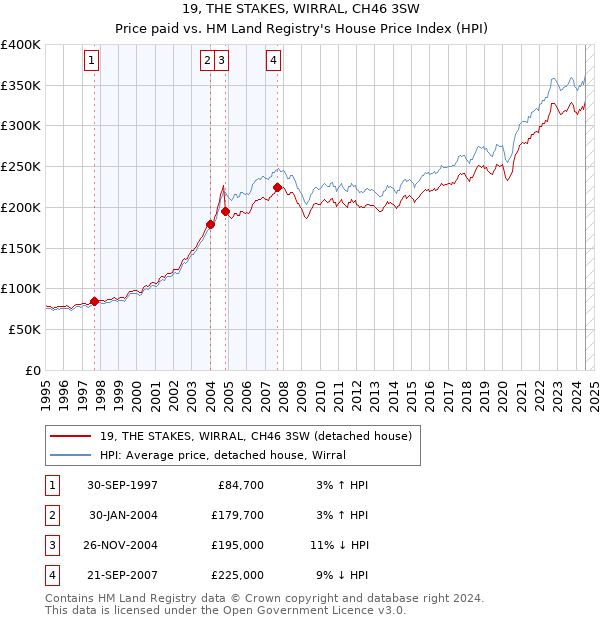 19, THE STAKES, WIRRAL, CH46 3SW: Price paid vs HM Land Registry's House Price Index