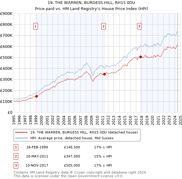 19, THE WARREN, BURGESS HILL, RH15 0DU: Price paid vs HM Land Registry's House Price Index