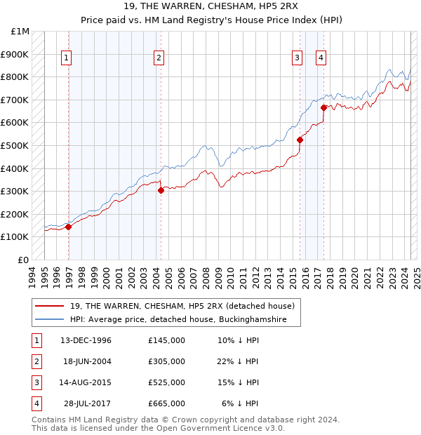 19, THE WARREN, CHESHAM, HP5 2RX: Price paid vs HM Land Registry's House Price Index