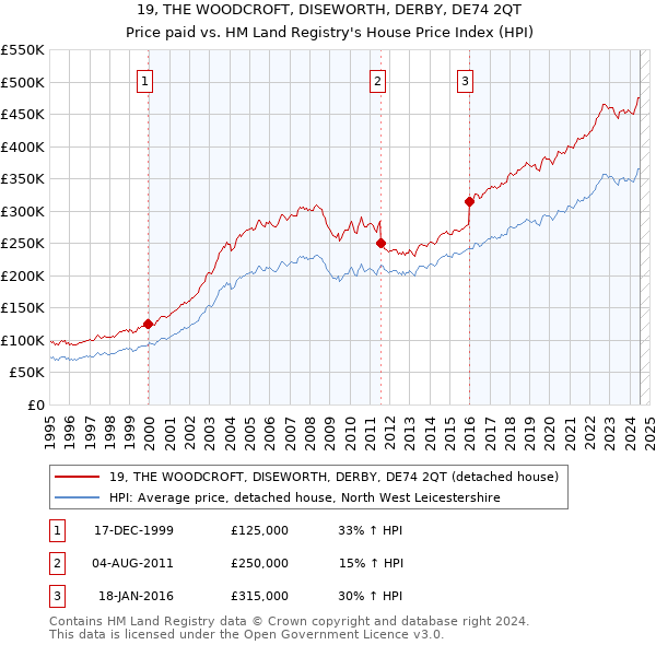 19, THE WOODCROFT, DISEWORTH, DERBY, DE74 2QT: Price paid vs HM Land Registry's House Price Index