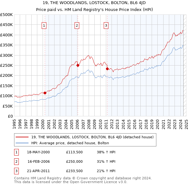 19, THE WOODLANDS, LOSTOCK, BOLTON, BL6 4JD: Price paid vs HM Land Registry's House Price Index