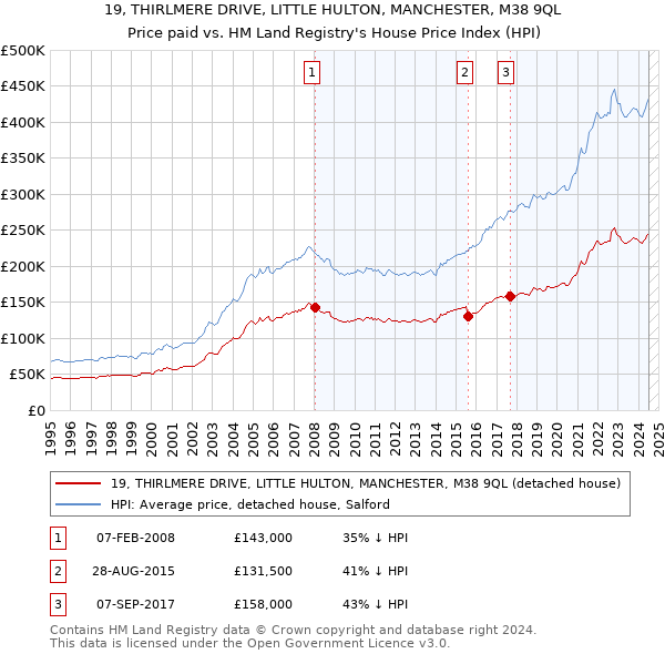 19, THIRLMERE DRIVE, LITTLE HULTON, MANCHESTER, M38 9QL: Price paid vs HM Land Registry's House Price Index