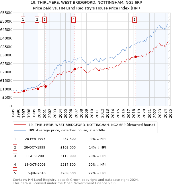 19, THIRLMERE, WEST BRIDGFORD, NOTTINGHAM, NG2 6RP: Price paid vs HM Land Registry's House Price Index