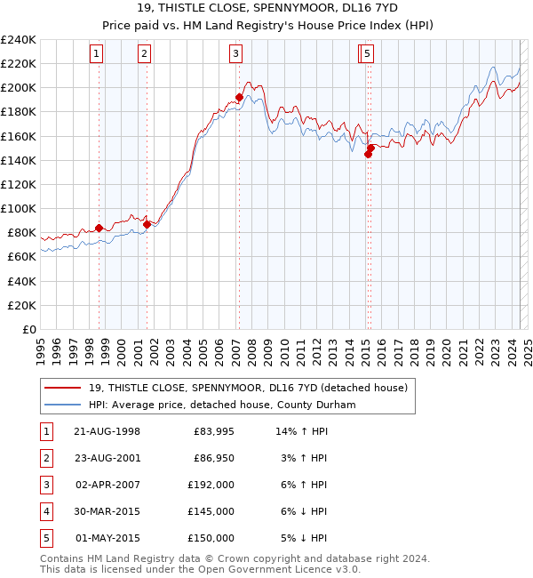 19, THISTLE CLOSE, SPENNYMOOR, DL16 7YD: Price paid vs HM Land Registry's House Price Index