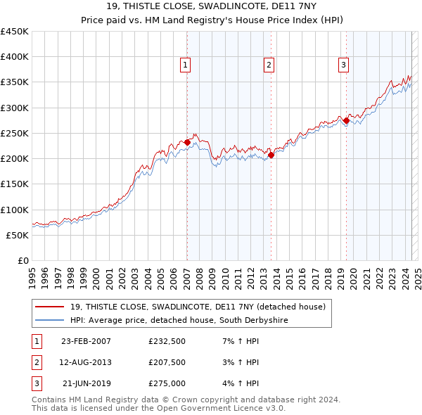 19, THISTLE CLOSE, SWADLINCOTE, DE11 7NY: Price paid vs HM Land Registry's House Price Index