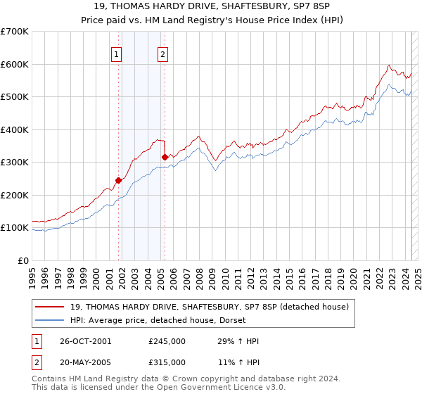 19, THOMAS HARDY DRIVE, SHAFTESBURY, SP7 8SP: Price paid vs HM Land Registry's House Price Index