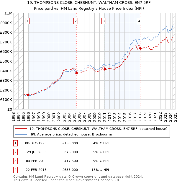 19, THOMPSONS CLOSE, CHESHUNT, WALTHAM CROSS, EN7 5RF: Price paid vs HM Land Registry's House Price Index