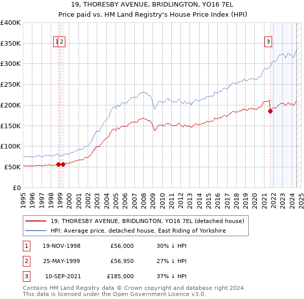 19, THORESBY AVENUE, BRIDLINGTON, YO16 7EL: Price paid vs HM Land Registry's House Price Index